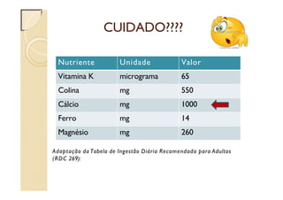 CUIDADO????
Nutriente Unidade Valor
Vitamina K micrograma 65
Colina mg 550
Cálcio mg 1000
Ferro mg 14
Magnésio mg 260
Adaptação da Tabela de Ingestão Diária Recomendada para Adultos
(RDC 269):
 