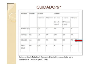 CUIDADO????
Adaptação da Tabela de Ingestão Diária Recomendada para
Lactentes e Crianças (RDC 269):
 