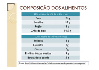 COMPOSIÇÃO DOS ALIMENTOS
PROTEÍNAS
(Uma xícara de chá de grãos crus)
Soja 28 g
Lentilha 18 g
Feijão 5 g
Grão de bico 14,5 g
(Uma xícara de chá de alimento)
Brócolis 5 g
Espinafre 5g
Couve 5g
Ervilhas frescas cozidas 9 g
Batata doce cozida 5 g
Fonte: http://vidanutritiva.net/wp/tabela-quantitativa-de-proteinas-em-vegetais/
 