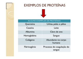 EXEMPLOS DE PROTEÍNAS
ALGUNS EXEMPLOS DE PROTEÍNAS
Queratina Unhas, peles e pêlos
Caseína Leite
Albumina Clara de ovo
Hemoglobina Sangue
Colágeno Abundante no corpo
humano
Fibrinogênio Processo de coagulação do
sangue
 