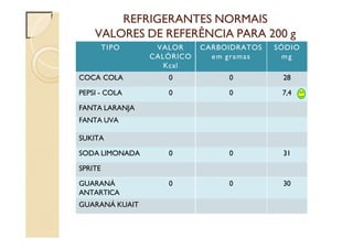 REFRIGERANTES NORMAIS
VALORES DE REFERÊNCIA PARA 200 g
TIPO VALOR
CALÓRICO
Kcal
CARBOIDRATOS
em gramas
SÓDIO
mg
COCA COLA 0 0 28
PEPSI - COLA 0 0 7,4
FANTA LARANJA
FANTA UVA
SUKITA
SODA LIMONADA 0 0 31
SPRITE
GUARANÁ
ANTARTICA
0 0 30
GUARANÁ KUAIT
 
