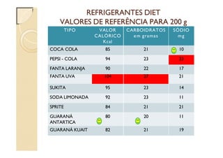REFRIGERANTES DIET
VALORES DE REFERÊNCIA PARA 200 g
TIPO VALOR
CALÓRICO
Kcal
CARBOIDRATOS
em gramas
SÓDIO
mg
COCA COLA 85 21 10
PEPSI - COLA 94 23 23
FANTA LARANJA 90 22 17
FANTA UVA 104 27 21
SUKITA 95 23 14
SODA LIMONADA 92 23 11
SPRITE 84 21 21
GUARANÁ
ANTARTICA
80 20 11
GUARANÁ KUAIT 82 21 19
 