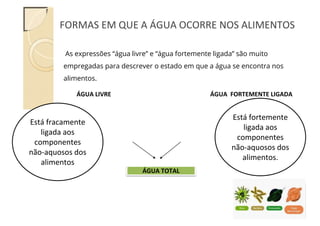 FORMAS EM QUE A ÁGUA OCORRE NOS ALIMENTOS
As expressões “água livre” e “água fortemente ligada” são muito
empregadas para descrever o estado em que a água se encontra nos
alimentos.
Está fracamente
ligada aos
componentes
não-aquosos dos
alimentos
Está fortemente
ligada aos
componentes
não-aquosos dos
alimentos.
ÁGUA LIVRE ÁGUA FORTEMENTE LIGADA
ÁGUA TOTAL
 