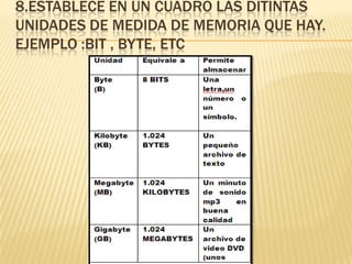 8.ESTABLECE EN UN CUADRO LAS DITINTAS
UNIDADES DE MEDIDA DE MEMORIA QUE HAY.
EJEMPLO :BIT , BYTE, ETC
 
