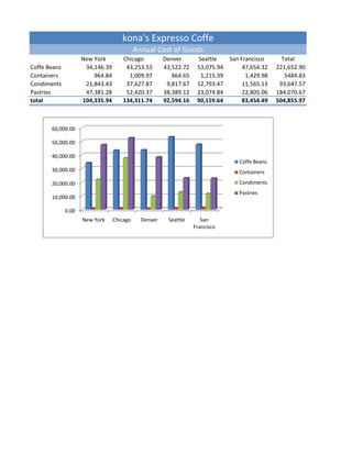 kona's Expresso Coffe
Annual Cost of Goods
New York Chicago Denver Seattle San Francisco Total
Coffe Beans 34,146.39 43,253.53 43,522.72 53,075.94 47,654.32 221,652.90
Containers 964.84 1,009.97 864.65 1,215.39 1,429.98 5484.83
Condiments 21,843.43 37,627.87 9,817.67 12,793.47 11,565.13 93,647.57
Pastries 47,381.28 52,420.37 38,389.12 23,074.84 22,805.06 184,070.67
total 104,335.94 134,311.74 92,594.16 90,159.64 83,454.49 504,855.97
60,000.00
50,000.00
40,000.00
Coffe Beans
30,000.00 Containers
20,000.00 Condiments
Pastries
10,000.00
0.00
New York Chicago Denver Seattle San
Francisco