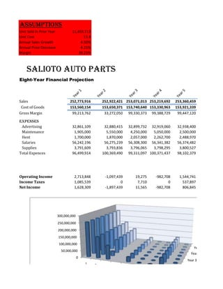 Assumptions
Unit Sold in Prior Year            11,459,713
Unit Cost                                 13.4
Annual Sales Growth                     4.50%
Annual Price Decrease                   4.25%
Margin                                 39.25%



    SALIOTO AUTO PARTS
Eight-Year Financial Projection        1




                                                        2




                                                                         3




                                                                                       4




                                                                                                   5
                                    ar




                                                     ar




                                                                      ar




                                                                                    ar




                                                                                                ar
                                  Ye




                                                 Ye




                                                                     Ye




                                                                                   Ye




                                                                                               Ye
Sales                            252,773,916           252,922,421 253,071,013 253,219,692     253,360,459
 Cost of Goods                   153,560,154           153,650,371 153,740,640 153,330,963     153,921,339
Gross Margin                      99,213,762            33,272,050 99,330,373 99,388,729        99,447,120

Expenses
 Advertising                       32,861,109           32,880,415   32,899,732 32,919,060      32,938,400
 Maintenance                        1,905,000            5,550,000    4,250,000   5,050,000      2,500,000
 Hent                               1,700,000            1,870,000    2,057,000   2,262,700      2,488,970
 Salaries                          56,242,196           56,275,239   56,308,300 56,341,382      56,374,482
 Supplies                           3,791,609            3,793,836    3,796,065   3,798,295      3,800,527
Total Expences                     96,499,914          100,369,490   99,311,097 100,371,437     98,102,379




Operating Income                    2,713,848           -1,097,439        19,275    -982,708     1,544,741
Income Taxes                        1,085,539                    0         7,710           0       537,897
Net Income                          1,628,309           -1,897,439        11,565    -982,708       806,845




                          300,000,000
                          250,000,000
                          200,000,000
                          150,000,000
                          100,000,000
                                                                                                           Year 7
                            50,000,000
                                                                                                         Year 5
                                        0
                                                                                                       Year 3
                                            1    2      3
 