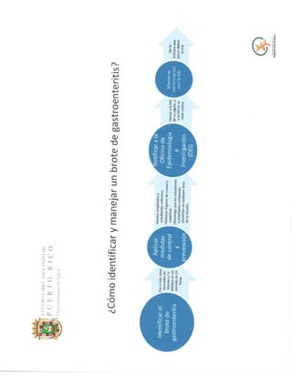 Guía Para Atender Brotes de Gastroenteritis