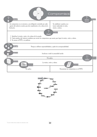 Un compromiso es un convenio y una obligación contraída por cada                                    Se establecen cuando ya se
       agente del colectivo escolar para dar cumplimiento a los valores de la                              tienen redactadas la visión,
      Institución.                                                                                         misión y valores.




         1. Identificar la misión, visión y los valores de la escuela.
         2. Cada miembro del colectivo establece por escrito los compromisos que asume para lograr la misión, visión y valores.
         3. Se anexan al PETE y se publican.


                                                                     Porque se definen responsabilidades y grado de corresponsabilidad.



  •                                                                                     Involucrar a toda la comunidad escolar.

                                                                                                No aplica.

                                                                                        La misión, visión y valores.


                                                          No aplica.                                                   Documentar los compromisos en el PETE.




Guía para el diseño del plan estratégico de transformación escolar
                                                                                                    22
 