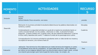 MOMENTO
S
ACTIVIDADES RECURSO
S
Iniciación
Oración
Saludo
Lectura Gratuita: Choco encuentra una mama youtube
Desarrollo
Motivación: Es la primera actividad el estudiante deberá buscar las palabras relacionadas con
números y cuentos
Contextualización: La segundad actividad con ayuda de la maestra los estudiantes leerán un
cuento conocido llamado los tres cerditos , observaran un video , la docente formulara
preguntas , ¿Cuántos cerditos son? ¿Cuántas casas y de que material las elaboraron? ¿Cuál era
el inicio nudo y desenlace del cuento ? Y elabora el conteo de los personajes de el cuento.
Conceptualización: En la tercera actividad los estudiantes verán un video donde nos muestra y
nos explica la narración, y los números hasta 10
Educaplay
Cuadernia
Powtoon
Evaluación
Aplicación : Para terminar los niños elaboraran por medio de lectura de imágenes un cuento
el cual deberán narrar ante los compañeros , el cuento debe tener inicio , nudo y desenlacé ,
por ultimo con las imágenes deberán hacer una obra de teatro sobre el mejor cuento , se hará
una votación para escoger quien hará el papel de mama conejo , los conejos , etc.
Prezi
 