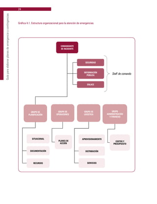 24
Guíaparaelaborarplanesdeemergenciaycontingencias
Gráfica 4.1. Estructura organizacional para la atención de emergencias
 