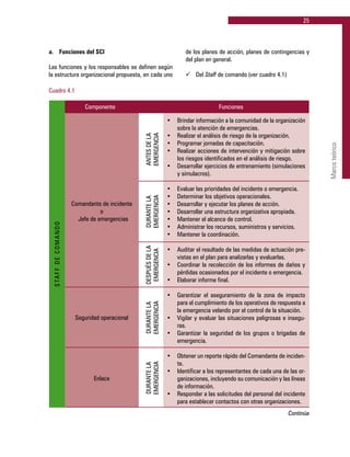 25
Marcoteórico
a. 	 Funciones del SCI
Las funciones y los responsables se definen según
la estructura organizacional propuesta, en cada uno
de los planes de acción, planes de contingencias y
del plan en general.
ü	 Del Staff de comando (ver cuadro 4.1)
Cuadro 4.1
	 Componente	 Funciones
STAFFDECOMANDO
Comandante de incidente
o
Jefe de emergencias
Seguridad operacional
Enlace
ANTESDELA
EMERGENCIA
•	 Brindar información a la comunidad de la organización
sobre la atención de emergencias.
•	 Realizar el análisis de riesgo de la organización.
•	 Programar jornadas de capacitación.
•	 Realizar acciones de intervención y mitigación sobre
los riesgos identificados en el análisis de riesgo.
•	 Desarrollar ejercicios de entrenamiento (simulaciones
y simulacros).
•	 Evaluar las prioridades del incidente o emergencia.
•	 Determinar los objetivos operacionales.
•	 Desarrollar y ejecutar los planes de acción.
•	 Desarrollar una estructura organizativa apropiada.
•	 Mantener el alcance de control.
•	 Administrar los recursos, suministros y servicios.
•	 Mantener la coordinación.
•	 Auditar el resultado de las medidas de actuación pre-
vistas en el plan para analizarlas y evaluarlas.
•	 Coordinar la recolección de los informes de daños y
pérdidas ocasionados por el incidente o emergencia.
•	 Elaborar informe final.
•	 Garantizar el aseguramiento de la zona de impacto
para el cumplimiento de los operativos de respuesta a
la emergencia velando por el control de la situación.
•	 Vigilar y evaluar las situaciones peligrosas e insegu-
ras.
•	 Garantizar la seguridad de los grupos o brigadas de
emergencia.
•	 Obtener un reporte rápido del Comandante de inciden-
te.
•	 Identificar a los representantes de cada una de las or-
ganizaciones, incluyendo su comunicación y las líneas
de información.
•	 Responder a las solicitudes del personal del incidente
para establecer contactos con otras organizaciones.
DURANTELA
EMERGENCIA
DESPUÉSDELA
EMERGENCIA
DURANTELA
EMERGENCIA
DURANTELA
EMERGENCIA
Continúa
 