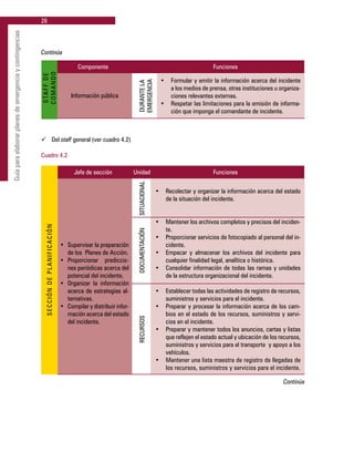 26
Guíaparaelaborarplanesdeemergenciaycontingencias
	 Componente	 Funciones
STAFFDE
COMANDO
Información pública
DURANTELA
EMERGENCIA
•	 Formular y emitir la información acerca del incidente
a los medios de prensa, otras instituciones u organiza-
ciones relevantes externas.
•	 Respetar las limitaciones para la emisión de informa-
ción que imponga el comandante de incidente.
Continúa
	 Jefe de sección	 Unidad	 Funciones
•	 Supervisar la preparación
de los Planes de Acción.
•	 Proporcionar prediccio-
nes periódicas acerca del
potencial del incidente.
•	 Organizar la información
acerca de estrategias al-
ternativas.
•	 Compilar y distribuir infor-
mación acerca del estado
del incidente.
SITUACIONAL
•	 Recolectar y organizar la información acerca del estado
de la situación del incidente.
•	 Mantener los archivos completos y precisos del inciden-
te.
•	 Proporcionar servicios de fotocopiado al personal del in-
cidente.
•	 Empacar y almacenar los archivos del incidente para
cualquier finalidad legal, analítica o histórica.
•	 Consolidar información de todas las ramas y unidades
de la estructura organizacional del incidente.
•	 Establecer todas las actividades de registro de recursos,
suministros y servicios para el incidente.
•	 Preparar y procesar la información acerca de los cam-
bios en el estado de los recursos, suministros y servi-
cios en el incidente.
•	 Preparar y mantener todos los anuncios, cartas y listas
que reflejen el estado actual y ubicación de los recursos,
suministros y servicios para el transporte y apoyo a los
vehículos.
•	 Mantener una lista maestra de registro de llegadas de
los recursos, suministros y servicios para el incidente.
DOCUMENTACIÓNRECURSOSü	 Del staff general (ver cuadro 4.2)
Cuadro 4.2
SECCIÓNDEPLANIFICACIÓN
Continúa
 