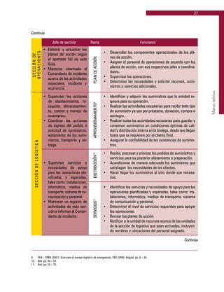 27
Marcoteórico
	 Jefe de sección	 Rama	 Funciones
•	 Elaborar y actualizar los
planes de acción según
el apartado IV.I de esta
Guía.
•	 Mantener informado al
Comandante de incidente
acerca de las actividades
especiales, incidente y
ocurrencia.
•	 Desarrollar los componentes operacionales de los pla-
nes de acción.
•	 Asignar el personal de operaciones de acuerdo con los
planes de acción, con sus respectivos jefes o coordina-
dores.
•	 Supervisar las operaciones.
•	 Determinar las necesidades y solicitar recursos, sumi-
nistros o servicios adicionales.
PLANDEACCIÓN
SECCIÓNDE
OPERACIONES
SECCIÓNDELOGÍSTICA
•	 Supervisar las acciones
de abastecimiento, re-
cepción, almacenamien-
to, control y manejo de
inventarios.
•	 Coordinar las acciones
de ingreso del pedido o
solicitud de suministros,
aislamiento de los sumi-
nistros, transporte y en-
trega.
APROVISIONAMIENTO9
•	 Identificar y adquirir los suministros que la entidad re-
quiere para su operación.
•	 Realizar las actividades necesarias para recibir todo tipo
de suministro ya sea por préstamo, donación, compra o
reintegro.
•	 Realizar todas las actividades necesarias para guardar y
conservar suministros en condiciones óptimas de cali-
dad y distribución interna en la bodega, desde que llegan
hasta que se requieren por el cliente final.
•	 Asegurar la confiabilidad de las existencias de suminis-
tros.
DISTRIBUCIÓN10
•	 Supervisar servicios y
necesidades de apoyo
para las operaciones pla-
nificadas y esperadas,
tales como: instalaciones,
informática, medios de
transporte, sistema de co-
municación y personal.
•	 Mantener un registro de
actividades de esta sec-
ción e informar al Coman-
dante de incidente.
•	 Recibir, procesar y priorizar los pedidos de suministros y
servicios para su posterior alistamiento o preparación.
•	 Acondicionar de manera adecuada los suministros que
satisfagan las necesidades de los clientes.
•	 Hacer llegar los suministros al sitio donde son necesa-
rios.
•	 Identificar los servicios y necesidades de apoyo para las
operaciones planificadas y esperadas, tales como: ins-
talaciones, informática, medios de transporte, sistema
de comunicación y personal.
•	 Determinar el nivel de servicios requeridos para apoyar
las operaciones.
•	 Revisar los planes de acción.
•	 Notificar a la unidad de recursos acerca de las unidades
de la sección de logística que sean activadas, incluyen-
do nombres y ubicaciones del personal asignado.
SERVICIOS11
9.	 PEB – DPAE (2007). Guía para el manejo logístico de emergencias. PEB, DPAE, Bogotá. pp. 9 – 39.
10. 	 Ibíd. pp. 40 – 54.
11.	 Ibíd. pp. 55 – 75.
Continúa
Continúa
 