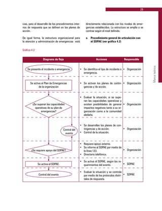 29
Marcoteórico
cias, para el desarrollo de los procedimientos inter-
nos de respuesta que se definen en los planes de
acción.
De igual forma, la estructura organizacional para
la atención y administración de emergencias está
directamente relacionada con los niveles de emer-
gencias establecidos. La estructura se amplía o se
contrae según el nivel definido.
a.	 Procedimiento general de articulación con
	 el SDPAE (ver gráfica 4.2)
	 Diagrama de flujo	 Acciones	 Responsable
Gráfica 4.2
•	 Se identifica el tipo de incidente o
emergencia.
•	 Se activan los planes de contin-
gencias y de acción.
•	 Evaluar la situación, si se supe-
ran las capacidades operativas y
existen posibilidades de generar
impactos negativos tanto a su or-
ganización como a la comunidad
aledaña.
•	 Se desarrollan los planes de con-
tingencias y de acción.
•	 Control de la situación.
•	 Requiere apoyo externo.
•	 Se informa al SDPAE por medio de
la línea 123.
•	 Directorio telefónico.
•	 Se activa el SDPAE, según los re-
querimientos del evento.
•	 Evaluar la situación y se controla
por medio de los protocolos distri-
tales de respuesta.
•	 Organización
•	 Organización
•	 Organización
•	 Organización
•	 Organización
•	 SDPAE
•	 SDPAE
Se presenta el incidente o emergencia
Se activa el Plan de Emergencias
de la organización
¿Se superan las capacidades
operativas de su plan de
emergencias?
¿Se requiere apoyo del SDPAE?
Se activa el SDPAE.
Control del evento
Control del
evento
 