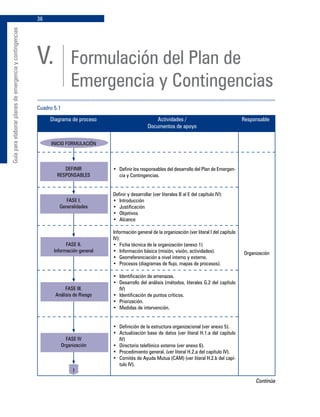 36
Guíaparaelaborarplanesdeemergenciaycontingencias
V.	 Formulación del Plan de
	 Emergencia y Contingencias
	 Diagrama de proceso	 Actividades /	 Responsable
		 Documentos de apoyo
•	 Definir los responsables del desarrollo del Plan de Emergen-
cia y Contingencias.
Definir y desarrollar (ver literales B al E del capítulo IV):
•	 Introducción
•	 Justificación
•	 Objetivos
•	 Alcance
Información general de la organización (ver literal I del capítulo
IV):
•	 Ficha técnica de la organización (anexo 1)
•	 Información básica (misión, visión, actividades).
•	 Georreferenciación a nivel interno y externo.
•	 Procesos (diagramas de flujo, mapas de procesos).
•	 Identificación de amenazas.
•	 Desarrollo del análisis (métodos, literales G.2 del capítulo
IV)
•	 Identificación de puntos críticos.
•	 Priorización.
•	 Medidas de intervención.
•	 Definición de la estructura organizacional (ver anexo 5).
•	 Actualización base de datos (ver literal H.1.a del capítulo
IV)
•	 Directorio telefónico externo (ver anexo 6).
•	 Procedimiento general. (ver literal H.2.a del capítulo IV).
•	 Comités de Ayuda Mutua (CAM) (ver literal H.2.b del capí-
tulo IV).
Organización
Cuadro 5.1
Continúa
INICIO FORMULACIÓN
DEFINIR
RESPONSABLES
FASE I.
Generalidades
FASE II.
Información general
FASE III.
Análisis de Riesgo
FASE IV
Organización
1
 