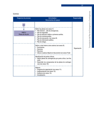 37
FormulacióndelPlandeEmergenciayContingencias
	 Diagrama de proceso	 Actividades /	 Responsable
		 Documentos de apoyo
	
Definir los planes (ver anexo 7)
•	 Plan General – Jefe de emergencias.
•	 Plan de seguridad.
•	 Plan de atención médica o primeros auxilios.
•	 Plan de contraincendios.
•	 Plan de evacuación. (ver anexo 8).
•	 Plan de información pública.
•	 Plan de refugio.
Definir a nivel interno como externo (ver anexo 9).
•	 Suministros.
•	 Servicios.
•	 Recursos.
•	 Ubicar en planos Adjunto al documento (ver anexo Final)
Identificación de puntos críticos.
•	 Definir planes de contingencias por punto crítico. (ver lite-
ral K).
•	 Desarrollar los componentes de los planes de contingen-
cias (ver anexo 10).
Elaborar:
•	 Programa de capacitación (ver anexo 11).
•	 Implementación (ver anexo 12).
•	 Auditoria (ver anexo 13).
•	 Actualización.
Organización
Continúa
1
FASE V
Planes de Acción
 