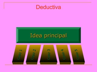 Ca so
      1


Caso
     2



Caso 3
                           Deductiva




     4
Caso
          Idea principal




      5
Cas o
 