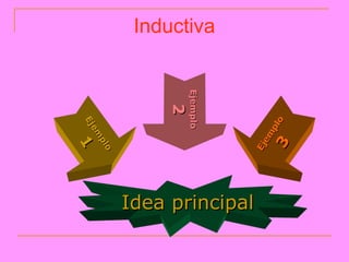 3 o
                      pl
                    em
                  Ej
                              Idea principal
Inductiva




            Ejemplo
            Ejemplo
              2
              2
                          o
                          o
                        pl
                       pl
                     em
                    em
                  Ej
                  Ej
                       1
                       1
 