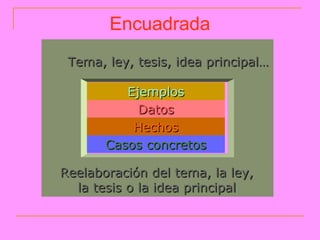 Encuadrada
 Tema, ley, tesis, idea principal…

          Ejemplos
            Datos
           Hechos
       Casos concretos

Reelaboración del tema, la ley,
  la tesis o la idea principal
 