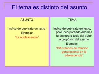 El tema es distinto del asunto

         ASUNTO                           TEMA

Indica de qué trata un texto   Indica de qué trata un texto,
          Ejemplo:               pero incorporando además
                                 la postura o tesis del autor
     “La adolescencia”
                                    a propósito del asunto
                                          Ejemplo:
                                 “Dificultades de relación
                                      generacional en la
                                        adolescencia”
 