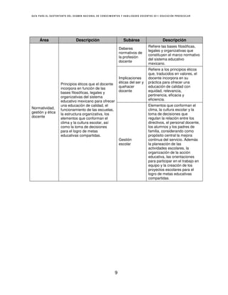 GUÍA PARA EL SUSTENTANTE DEL EXAMEN NACIONAL DE CONOCIMIENTOS Y HABILIDADES DOCENTES 2011 EDUCACIÓN PREESCOLAR




     Área                     Descripción                      Subárea                    Descripción
                                                                                Refiere las bases filosóficas,
                                                             Deberes
                                                                                legales y organizativas que
                                                             normativos de
                                                                                constituyen el marco normativo
                                                             la profesión
                                                                                del sistema educativo
                                                             docente
                                                                                mexicano.
                                                                                Refiere a los principios éticos
                                                                                que, traducidos en valores, el
                                                             Implicaciones      docente incorpora en su
                    Principios éticos que el docente         éticas del ser y   práctica para ofrecer una
                    incorpora en función de las              quehacer           educación de calidad con
                    bases filosóficas, legales y             docente            equidad, relevancia,
                    organizativas del sistema                                   pertinencia, eficacia y
                    educativo mexicano para ofrecer                             eficiencia.
                    una educación de calidad, el                                Elementos que conforman el
Normatividad,       funcionamiento de las escuelas,                             clima, la cultura escolar y la
gestión y ética     la estructura organizativa, los                             toma de decisiones que
docente             elementos que conforman el                                  regulan la relación entre los
                    clima y la cultura escolar, así                             directivos, el personal docente,
                    como la toma de decisiones                                  los alumnos y los padres de
                    para el logro de metas                                      familia, considerando como
                    educativas compartidas.                                     propósito central la mejora
                                                             Gestión            continua del servicio. Además
                                                             escolar            la planeación de las
                                                                                actividades escolares, la
                                                                                organización de la acción
                                                                                educativa, las orientaciones
                                                                                para participar en el trabajo en
                                                                                equipo y la creación de los
                                                                                proyectos escolares para el
                                                                                logro de metas educativas
                                                                                compartidas.




                                                         9
 