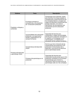 GUÍA PARA EL SUSTENTANTE DEL EXAMEN NACIONAL DE CONOCIMIENTOS Y HABILIDADES DOCENTES 2011 EDUCACIÓN PREESCOLAR




        Subárea                               Tema                                    Descripción

                                                                       Comprensión que el docente posee
                                                                       para identificar el enfoque basado en
                                                                       competencias a través del dominio de
                                                                       los conceptos básicos y el papel que
                              El enfoque centrado en
                                                                       juegan los diferentes componentes del
                              competencias y los propósitos
                                                                       proceso educativo, así como la
                              de la educación preescolar
                                                                       identificación de los propósitos que
                                                                       actualmente asume la educación
Propósitos, enfoques y
                                                                       preescolar.
contenidos



                                                                       Capacidad del docente para
                              Las prioridades de la educación
                                                                       comprender e integrar las prioridades
                              preescolar y la organización,
                                                                       del educación preescolar centradas en
                              sentido y significado de los
                                                                       lo cognitivo, en el lenguaje y en la
                              campos formativos
                                                                       comunicación; y el impacto en la
                                                                       articulación de los campos formativos.

                                                                       Dominio que tiene el docente de las
                                                                       características que presenta el niño
                              Características del desarrollo           preescolar en los procesos de su
                              infantil                                 desarrollo, como punto de referencia
                                                                       para el aprendizaje escolar.

Procesos del desarrollo
y aprendizaje infantil
                                                                       Capacidad del docente para
                                                                       comprender las estructuras que el niño
                              Procesos del aprendizaje en el           preescolar manifiesta en los procesos
                              preescolar                               de aprendizaje para orientar su
                                                                       intervención hacia la construcción de
                                                                       aprendizajes cada vez más complejos.




                                                        10
 