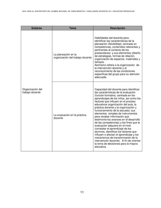 GUÍA PARA EL SUSTENTANTE DEL EXAMEN NACIONAL DE CONOCIMIENTOS Y HABILIDADES DOCENTES 2011 EDUCACIÓN PREESCOLAR




        Subárea                               Tema                                    Descripción


                                                                       Habilidades del docente para
                                                                       identificar las características de la
                                                                       planeación (flexibilidad, centrada en
                                                                       competencias, contenidos relevantes y
                                                                       pertinentes al contexto de los
                                                                       preescolares); y sus elementos (diseño
                              La planeación en la
                                                                       de estrategias, formas de relación,
                              organización del trabajo docente
                                                                       organización de espacios, materiales y
                                                                       tiempos.
                                                                       Asimismo refiere a la organización de
                                                                       la intervención docente y al
                                                                       reconocimiento de las condiciones
                                                                       especificas del grupo para su atención
                                                                       adecuada.



Organización del                                                       Capacidad del docente para identificar
trabajo docente                                                        las características de la evaluación
                                                                       (función formativa, centrada en los
                                                                       aprendizajes de los niños, así como los
                                                                       factores que influyen en el proceso
                                                                       educativos organización del aula, la
                                                                       práctica docente y la organización y
                                                                       funcionamiento de la escuela); sus
                                                                       elementos (empleo de instrumentos
                              La evaluación en la práctica
                                                                       para recabar información que
                              docente
                                                                       testimonie los avances en el desarrollo
                                                                       de las competencias) y los fines que la
                                                                       evaluación adquiere en el nivel
                                                                       (constatar el aprendizaje de los
                                                                       alumnos, identificar los factores que
                                                                       influyen o afectan el aprendizaje y los
                                                                       mecanismos de transformación de la
                                                                       intervención docente). A fin de orientar
                                                                       la toma de decisiones para la mejora
                                                                       educativa.




                                                        11
 