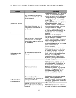 GUÍA PARA EL SUSTENTANTE DEL EXAMEN NACIONAL DE CONOCIMIENTOS Y HABILIDADES DOCENTES 2011 EDUCACIÓN PREESCOLAR




        Subárea                               Tema                                     Descripción
                                                                       Capacidad del docente para identificar
                                                                       y aplicar los principios pedagógicos
                              Los principios de intervención
                                                                       que orientan la intervención educativa,
                              educativa como referente de la
                                                                       a fin de contrastar su hacer docente
                              acción docente
                                                                       con estos y valorar la pertinencia de
                                                                       sus acciones.
                                                                       Capacidad del docente para aplicar los
Intervención docente                                                   principios pedagógicos en los
                                                                       ambientes escolares, la identificación
                              Estrategias didácticas para el           de las diversas estrategias didácticas
                              desarrollo de competencias en            (unidades didácticas, talleres,
                              el alumno                                proyectos) y acciones que favorecen
                                                                       los aprendizajes y el desarrollo de las
                                                                       competencias en el niño de edad
                                                                       preescolar.
                                                                       Habilidades del docente para
                                                                       sistematizar sus procesos de estudio a
                                                                       partir de técnicas que pone en
                              Estrategias para el estudio y la
                                                                       práctica. Los recursos que utiliza para
                              comunicación: organización,
                                                                       sintetizar la información que obtiene
                              descripción y argumentación de
                                                                       desde diversas fuentes y las
                              la información
                                                                       habilidades para sustentar sus ideas y
                                                                       apoyar sus procesos de
                                                                       profesionalización.

                                                                       Habilidad del docente para identificar
                                                                       las diversas fuentes de información
                                                                       (conocimiento de sitios y acervos
                              El uso y manejo de diversas
Análisis y uso de la                                                   físicos y electrónicos) que contengan
                              fuentes
información                                                            elementos de investigación
                                                                       pedagógica así como la selección,
                                                                       utilización y aprovechamiento de los
                                                                       materiales de estudio.

                                                                       Habilidad intelectual del docente de
                                                                       identificar las ideas contenidas en los
                                                                       medios escritos, al conocimiento y
                                                                       aplicación de conceptos, la
                              Comprensión lectora
                                                                       interpretación de ideas, así como a la
                                                                       capacidad crítica para analizarlas,
                                                                       comprenderlas y utilizarlas en la
                                                                       reflexión de su práctica docente.


                                                                       Habilidad cognitiva del docente para
                              Organización, análisis y
                                                                       ordenar, analizar y sistematizar
                              argumentación de la información
                                                                       información a partir de situaciones que
Reflexión sobre la            en la práctica docente
                                                                       impliquen la integración de éstas para
práctica docente
                                                                       su profesionalización.
                              Uso de la información para la
                              toma de decisiones en el trabajo         Habilidad del docente para valorar y
                              docente                                  contrastar los avances y dificultades de


                                                        12
 