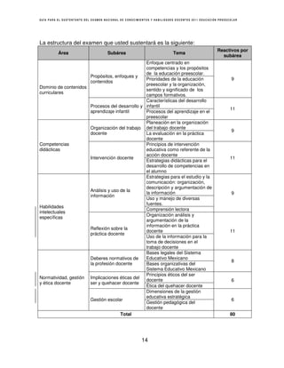 GUÍA PARA EL SUSTENTANTE DEL EXAMEN NACIONAL DE CONOCIMIENTOS Y HABILIDADES DOCENTES 2011 EDUCACIÓN PREESCOLAR




La estructura del examen que usted sustentará es la siguiente:
                                                                                                   Reactivos por
          Área                       Subárea                              Tema
                                                                                                     subárea
                                                Enfoque centrado en
                                                competencias y los propósitos
                                                de la educación preescolar.
                      Propósitos, enfoques y
                                                Prioridades de la educación                               9
                      contenidos
                                                preescolar y la organización,
Dominio de contenidos
                                                sentido y significado de los
curriculares
                                                campos formativos.
                                                Características del desarrollo
                      Procesos del desarrollo y infantil
                                                                                                          11
                      aprendizaje infantil      Procesos del aprendizaje en el
                                                preescolar
                                                Planeación en la organización
                      Organización del trabajo del trabajo docente
                                                                                                          9
                      docente                   La evaluación en la práctica
                                                docente
Competencias                                    Principios de intervención
didácticas                                      educativa como referente de la
                                                acción docente
                      Intervención docente                                                                11
                                                Estrategias didácticas para el
                                                desarrollo de competencias en
                                                el alumno
                                                Estrategias para el estudio y la
                                                comunicación: organización,
                                                descripción y argumentación de
                      Análisis y uso de la
                                                la información                                            9
                      información
                                                Uso y manejo de diversas
                                                fuentes.
Habilidades
                                                Comprensión lectora
intelectuales
                                                Organización análisis y
específicas
                                                argumentación de la
                                                información en la práctica
                      Reflexión sobre la
                                                docente                                                   11
                      práctica docente
                                                Uso de la información para la
                                                toma de decisiones en el
                                                trabajo docente
                                                Bases legales del Sistema
                      Deberes normativos de     Educativo Mexicano
                                                                                                          8
                      la profesión docente      Bases organizativas del
                                                Sistema Educativo Mexicano
                                                Principios éticos del ser
Normatividad, gestión Implicaciones éticas del
                                                docente                                                   6
y ética docente       ser y quehacer docente
                                                Ética del quehacer docente
                                                Dimensiones de la gestión
                                                educativa estratégica
                      Gestión escolar                                                                     6
                                                Gestión pedagógica del
                                                docente
                                     Total                                                                80




                                                        14
 