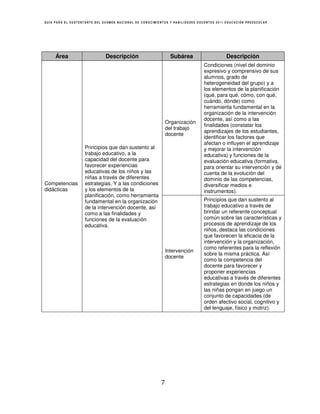 GUÍA PARA EL SUSTENTANTE DEL EXAMEN NACIONAL DE CONOCIMIENTOS Y HABILIDADES DOCENTES 2011 EDUCACIÓN PREESCOLAR




     Área                     Descripción                      Subárea                   Descripción
                                                                              Condiciones (nivel del dominio
                                                                              expresivo y comprensivo de sus
                                                                              alumnos, grado de
                                                                              heterogeneidad del grupo) y a
                                                                              los elementos de la planificación
                                                                              (qué, para qué, cómo, con qué,
                                                                              cuándo, dónde) como
                                                                              herramienta fundamental en la
                                                                              organización de la intervención
                                                                              docente, así como a las
                                                             Organización
                                                                              finalidades (constatar los
                                                             del trabajo
                                                                              aprendizajes de los estudiantes,
                                                             docente
                                                                              identificar los factores que
                                                                              afectan o influyen el aprendizaje
                   Principios que dan sustento al                             y mejorar la intervención
                   trabajo educativo, a la                                    educativa) y funciones de la
                   capacidad del docente para                                 evaluación educativa (formativa,
                   favorecer experiencias                                     para orientar su intervención y dé
                   educativas de los niños y las                              cuenta de la evolución del
                   niñas a través de diferentes                               dominio de las competencias,
Competencias       estrategias. Y a las condiciones                           diversificar medios e
didácticas         y los elementos de la                                      instrumentos).
                   planificación, como herramienta
                   fundamental en la organización                             Principios que dan sustento al
                   de la intervención docente, así                            trabajo educativo a través de
                   como a las finalidades y                                   brindar un referente conceptual
                   funciones de la evaluación                                 común sobre las características y
                   educativa.                                                 procesos de aprendizaje de los
                                                                              niños, destaca las condiciones
                                                                              que favorecen la eficacia de la
                                                                              intervención y la organización,
                                                                              como referentes para la reflexión
                                                             Intervención
                                                                              sobre la misma práctica. Así
                                                             docente
                                                                              como la competencia del
                                                                              docente para favorecer y
                                                                              proponer experiencias
                                                                              educativas a través de diferentes
                                                                              estrategias en donde los niños y
                                                                              las niñas pongan en juego un
                                                                              conjunto de capacidades (de
                                                                              orden afectivo social, cognitivo y
                                                                              del lenguaje, físico y motriz).




                                                         7
 
