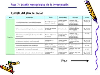 Paso 7: Diseño metodológico de la investigación


      Ejemplo del plan de acción
   Fase                            Actividades                                   Metas              Responsables              Recursos           Tiempo
                                                                                                   Cristina González   Cuaderno, lápiz,         Del 05/11/07
                                                                          Revisar 5 autores que    (investigadora o    computadora, hojas       al 09/11/07
              1.- Revisión bibliográfica de la situación planteada.
                                                                          aborden la situación.    maestra en          blancas, Internet,
                                                                                                   formación)          revistas, biblioteca.

                                                                                                                       Cuaderno, lápiz,
                                                                          Revisión de 1 semana                         computadora, hojas       Del 10/11/07
              2.- Revisión y cotejo del registro diario de vinculación.                            Cristina González
                                                                          de registros.                                blancas, Internet,       al 11/11/07
                                                                                                                       revistas, biblioteca.

                                                                                                                       Cuaderno, lápiz,          12/11/07
                                                                                                   Cristina González
              3.- Revisión y cotejo del registro diario de clases de la   Revisión de 1 semana                         computadora, hojas
                                                                                                   y Gloria Pérez
              maestra tutora.                                             de registros.                                blancas, Internet,
Diagnóstico                                                                                        (maestra tutora)
                                                                                                                       revistas, biblioteca.

                                                                                                                       Cuaderno, lápiz,
                                                                          Elaboración de 1         Cristina González                            Del 13/11/07
              4.- Elaboración de encuesta para los niños (as).                                                         computadora, hojas
                                                                          encuesta.                y Gloria Pérez                               al 17/11/07
                                                                                                                       blancas.

                                                                          Validación de la         Cristina González   Cuaderno, lápiz, hojas
              5.-Validación de encuesta para los niños (as).                                                                                     15/11/07
                                                                          encuesta con 10 niños.   y Gloria Pérez      blancas.

                                                                          Aplicación de la         Cristina González   Cuaderno, lápiz, hojas
              6.- Aplicación de la encuesta a los niños (as).                                                                                    16/11/07
                                                                          encuesta a 25 niños.     y Gloria Pérez      blancas.

                                                                          Evaluación de 25         Cristina González   Cuaderno, lápiz, hojas   Del 17/11/07
              7.- Evaluación de la encuesta realizada a los niños (as).
                                                                          encuestas.               y Gloria Pérez      blancas.                 al 18/11/07




                                                                                                        Sigue


                                                                           GRADE - 13/08/03
 