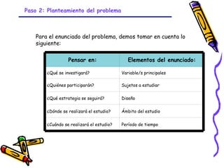 Paso 2: Planteamiento del problema



   Para el enunciado del problema, demos tomar en cuenta lo
   siguiente:

                 Pensar    en:               Elementos     del enunciado:

       ¿Qué se investigará?               Variable/s principales

       ¿Quiénes participarán?             Sujetos a estudiar


       ¿Qué estrategia se seguirá?        Diseño


       ¿Dónde se realizará el estudio?    Ámbito del estudio


       ¿Cuándo se realizará el estudio?   Período de tiempo




                                  GRADE - 13/08/03
 