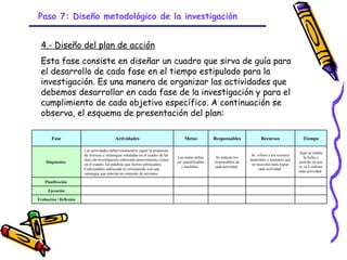 Paso 7: Diseño metodológico de la investigación


  4.- Diseño del plan de acción
  Esta fase consiste en diseñar un cuadro que sirva de guía para
  el desarrollo de cada fase en el tiempo estipulado para la
  investigación. Es una manera de organizar las actividades que
  debemos desarrollar en cada fase de la investigación y para el
  cumplimiento de cada objetivo específico. A continuación se
  observa, el esquema de presentación del plan:

        Fase                                 Actividades                               Metas            Responsables            Recursos                Tiempo

                         Las actividades deben enumerarse según la propuesta
                                                                                                                                                      Aquí se señala
                         de técnicas y estrategias señaladas en el cuadro de las                                          Se refiere a los recursos
                                                                                   Las metas deben       Se indican los                                  la fecha o
                         fases de investigación elaborado anteriormente (véase                                            materiales y humanos que
    Diagnóstico                                                                    ser cuantificables   responsables de                               período en que
                         en el cuadro, las palabras que fueron subrayadas).                                                se necesitan para lograr
                                                                                      y medibles.       cada actividad.                               se va a realizar
                         Cada palabra subrayada se corresponde con una                                                         cada actividad.
                                                                                                                                                      cada actividad.
                         estrategia que amerita un conjunto de acciones.

    Planificación

      Ejecución

Evaluación / Reflexión




                                                                          GRADE - 13/08/03
 