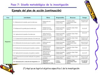 Paso 7: Diseño metodológico de la investigación

              Ejemplo del plan de acción (continuación)

   Fase                              Actividades                                  Metas              Responsables             Recursos            Tiempo

                                                                                                                        Cuaderno, lápiz,         Del 19/11/07
                                                                           Elaboración de 1         Cristina González                            al 20/11/07
                8.- Elaboración de la prueba para los niños (as).                                                       computadora, hojas
                                                                           prueba.                  y Gloria Pérez
                                                                                                                        blancas.


                                                                           Validación de la         Cristina González   Cuaderno, lápiz, hojas
                9.-Validación de la prueba para los niños (as).                                                                                   21/11/07
                                                                           prueba con 5 niños.      y Gloria Pérez      blancas.


                                                                                                                                                  22/11/07
                                                                           Aplicación de la         Cristina González   Cuaderno, lápiz, hojas
                10.- Aplicación de la prueba a los niños (as).
                                                                           prueba a 25 niños.       y Gloria Pérez      blancas.

                                                                           Evaluación de 25         Cristina González   Cuaderno, lápiz, hojas   Del 23/11/07
                11.- Evaluación de la prueba realizada a los niños (as).
                                                                           pruebas.                 y Gloria Pérez      blancas.                 al 25/11/07

Diagnóstico                                                                                                             Cuaderno, lápiz,
                                                                           Elaboración de 1         Cristina González                            Del 13/11/07
                12.- Elaboración de encuesta para los padres y madres.                                                  computadora, hojas
                                                                           encuesta.                y Gloria Pérez                               al 17/11/07
                                                                                                                        blancas.

                                                                           Validación de la
                                                                                                    Cristina González   Cuaderno, lápiz, hojas
                13.-Validación de encuesta para los padres y madres.       encuesta con 5                                                         15/11/07
                                                                                                    y Gloria Pérez      blancas.
                                                                           representantes.

                                                                           Aplicación de la
                                                                                                    Cristina González   Cuaderno, lápiz, hojas
                14.- Aplicación de la encuesta a los padres y madres.      encuesta a 25                                                          16/11/07
                                                                                                    y Gloria Pérez      blancas.
                                                                           representantes.

                15.- Evaluación de la encuesta realizada a los padres y    Evaluación de 25         Cristina González   Cuaderno, lápiz, hojas   Del 17/11/07
                madres.                                                    encuestas.               y Gloria Pérez      blancas.                 al 18/11/07

                                                                           Sistematizar y                               Cuaderno, lápiz,
                                                                                                    Cristina                                     Del 26/11/07
                16.- Sistematización y redacción del diagnóstico. (*)      redactar el                                  computadora, hojas
                                                                                                    González                                      al 30/11/07
                                                                           diagnóstico en 5 dias.                       blancas.




                                    (*) Aquí ya se logró el objetivo especifico 1 de la investigación
                                                               GRADE - 13/08/03
 