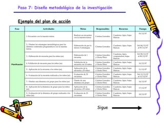 Paso 7: Diseño metodológico de la investigación


       Ejemplo del plan de acción
   Fase                              Actividades                                   Metas              Responsables             Recursos            Tiempo
                                                                                                                                                   03/12/07
                                                                            Realizar un encuentro                        Cuaderno, lápiz, hojas
                1.-Encuentro con la maestra tutora                                                   Cristina González
                                                                            con la maestra tutora                        blancas.


                2.- Diseñar las estrategias metodológicas para los
                                                                            Elaboración de por lo                        Cuaderno, lápiz, hojas   Del 04/12/07
                distintos contenidos programáticos con la maestra                                    Cristina González
                                                                            menos 5 estrategias.                         blancas.                 al 07/12/07
                tutora.

                                                                                                                         Cuaderno, lápiz,         Del 08/12/07
                                                                            Elaboración de 1         Cristina González
                3.- Elaboración de encuesta para los niños (as).                                                         computadora, hojas       al 09/12/07
                                                                            encuesta.                y Gloria Pérez
                                                                                                                         blancas.

                                                                            Validación de la         Cristina González   Cuaderno, lápiz, hojas
                4.-Validación de encuesta para los niños (as).                                                                                     10/12/07
Planificación                                                               encuesta con 10 niños.   y Gloria Pérez      blancas.

                                                                            Aplicación de la         Cristina González   Cuaderno, lápiz, hojas
                5.- Aplicación de la encuesta a los niños (as).                                                                                    11/12/07
                                                                            encuesta a 25 niños.     y Gloria Pérez      blancas.

                                                                            Evaluación de 25         Cristina González   Cuaderno, lápiz, hojas   Del 12/12/07
                6.- Evaluación de la encuesta realizada a los niños (as).
                                                                            encuestas.               y Gloria Pérez      blancas.                 al 13/12/07

                                                                            Diseño de una            Cristina González   Cuaderno, lápiz, hojas
                7.- Diseñar una dinámica de grupo para los niños (as)                                                                              14/12/07
                                                                            dinámica de grupo        y Gloria Pérez      blancas.

                8.- Aplicación de la dinámica de grupo para los niños       Aplicación de la         Cristina González   Cuaderno, lápiz, hojas
                                                                                                                                                   17/12/07
                (as).                                                       encuesta a 25 niños.     y Gloria Pérez      blancas.

                9.- Evaluación de la dinámica de grupo realizada a los      Evaluación de 25         Cristina González   Cuaderno, lápiz, hojas
                                                                                                                                                   18/12/07
                niños (as).                                                 encuestas.               y Gloria Pérez      blancas.




                                                                                                       Sigue
                                                                             GRADE - 13/08/03
 