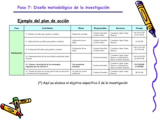 Paso 7: Diseño metodológico de la investigación


       Ejemplo del plan de acción
   Fase                             Actividades                                   Metas           Responsables              Recursos                Tiempo

                                                                                                 Cristina González   Cuaderno, lápiz, hojas        Del 19/12/07
                7.- Diseñar un taller para padres y madres.                Diseño de un taller                                                     al 21/12/07
                                                                                                 y Gloria Pérez      blancas.

                                                                           Aplicación de un      Cristina González   Cuaderno, lápiz, hojas
                8.- Aplicación de un taller para padres y madres.                                                                                   11/01/08
                                                                           taller                y Gloria Pérez      blancas.

                                                                                                                                                   Del 12/01/08
                                                                           Evaluación de un      Cristina González   Cuaderno, lápiz, hojas
                9.- Evaluación del taller para padres y madres.                                                                                    al 13/01/08
                                                                           taller.               y Gloria Pérez      blancas.
Planificación
                                                                                                                     Cuaderno, lápiz, hojas
                10.- Sistematización de las actividades realizadas hasta                                                                           Del 14/01/08
                                                                                                 Cristina González   blancas, computadora,
                la fecha.                                                                                                                          al 20/01/08
                                                                                                                     libros, revistas, Internet.

                                                                                                                     Cuaderno, lápiz, hojas
                11.- Diseño y descripción de las estrategias               Una propuesta                                                           Del 21/01/08
                                                                                                 Cristina González   blancas, computadora,
                sugeridas por los actores.(*)                              diseñada                                                                 al 27/01/08
                                                                                                                     libros, revistas, Internet.

                12.- Diseño del plan de acción para la fase de ejecución   Un plan de acción                         Cuaderno, lápiz, hojas
                                                                                                 Cristina González                                  28/01/08
                y evaluación de la propuesta.                              elaborado                                 blancas.




                                (*) Aquí ya alcance el objetivo específico 2 de la investigación




                                                                            GRADE - 13/08/03
 