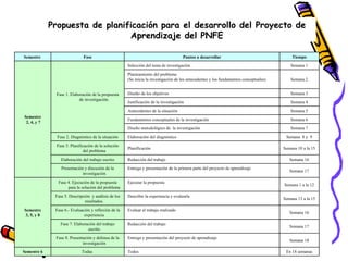 Propuesta de planificación para el desarrollo del Proyecto de
                                Aprendizaje del PNFE

Semestre                      Fase                                                    Puntos a desarrollar                                  Tiempo

                                                      Selección del tema de investigación                                                  Semana 1

                                                      Planteamiento del problema
                                                      (Se inicia la investigación de los antecedentes y los fundamentos conceptuales)      Semana 2


              Fase 1. Elaboración de la propuesta     Diseño de los objetivos                                                              Semana 3
                           de investigación.
                                                      Justificación de la investigación                                                    Semana 4

                                                      Antecedentes de la situación                                                         Semana 5
Semestre
                                                      Fundamentos conceptuales de la investigación                                         Semana 6
 2, 4, y 7
                                                      Diseño metodológico de la investigación                                              Semana 7

               Fase 2. Diagnóstico de la situación    Elaboración del diagnóstico                                                        Semana 8 y 9

               Fase 3. Planificación de la solución
                                                      Planificación                                                                     Semana 10 a la 15
                              del problema

                 Elaboración del trabajo escrito      Redacción del trabajo                                                                Semana 16

                 Presentación y discusión de la       Entrega y presentación de la primera parte del proyecto de aprendizaje
                                                                                                                                           Semana 17
                             investigación

               Fase 4. Ejecución de la propuesta      Ejecutar la propuesta
                                                                                                                                        Semana 1 a la 12
                    para la solución del problema
              Fase 5. Descripción y análisis de los   Describir la experiencia y evaluarla
                                                                                                                                        Semana 13 a la 15
                              resultados.

Semestre      Fase 6.- Evaluación y reflexión de la   Evaluar el trabajo realizado
                                                                                                                                           Semana 16
 3, 5, y 8                    experiencia

                 Fase 7. Elaboración del trabajo      Redacción del trabajo
                                                                                                                                           Semana 17
                                escrito

              Fase 8. Presentación y defensa de la    Entrega y presentación del proyecto de aprendizaje
                                                                                                                                           Semana 18
                             investigación                               GRADE - 13/08/03
Semestre 6                   Todas                    Todos                                                                              En 18 semanas
 