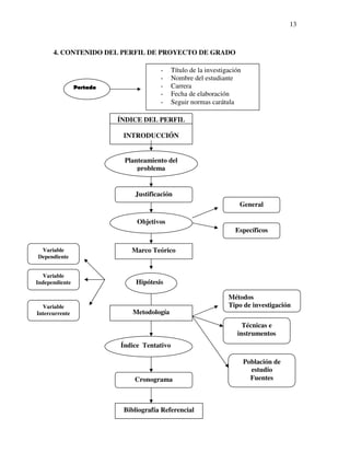 13



      4. CONTENIDO DEL PERFIL DE PROYECTO DE GRADO

                                       -     Título de la investigación
                                       -     Nombre del estudiante
                Portada                -     Carrera
                                       -     Fecha de elaboración
                                       -     Seguir normas carátula

                          ÍNDICE DEL PERFIL

                           INTRODUCCIÓN


                           Planteamiento del
                               problema


                              Justificación
                                                                      General

                               Objetivos
                                                                    Específicos

 Variable                    Marco Teórico
Dependiente


  Variable
Independiente                  Hipótesis

                                                                  Métodos
  Variable                                                        Tipo de investigación
Intercurrente                 Metodología
                                                                       Técnicas e
                                                                     instrumentos
                          Índice Tentativo

                                                                          Población de
                                                                            estudio
                              Cronograma                                    Fuentes



                           Bibliografía Referencial
 