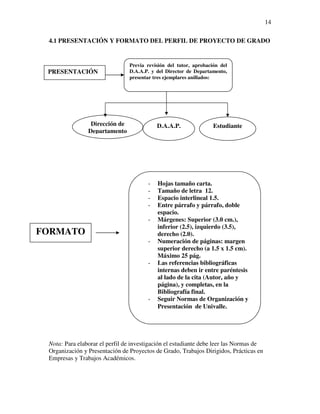 14

 4.1 PRESENTACIÓN Y FORMATO DEL PERFIL DE PROYECTO DE GRADO


                                Previa revisión del tutor, aprobación del
 PRESENTACIÓN                   D.A.A.P. y del Director de Departamento,
                                presentar tres ejemplares anillados:




                 Dirección de              D.A.A.P.                Estudiante
                Departamento




                                       -   Hojas tamaño carta.
                                       -   Tamaño de letra 12.
                                       -   Espacio interlineal 1.5.
                                       -   Entre párrafo y párrafo, doble
                                           espacio.
                                       -   Márgenes: Superior (3.0 cm.),
                                           inferior (2.5), izquierdo (3.5),
FORMATO                                    derecho (2.0).
                                       -   Numeración de páginas: margen
                                           superior derecho (a 1.5 x 1.5 cm).
                                           Máximo 25 pág.
                                       -   Las referencias bibliográficas
                                           internas deben ir entre paréntesis
                                           al lado de la cita (Autor, año y
                                           página), y completas, en la
                                           Bibliografía final.
                                       -   Seguir Normas de Organización y
                                           Presentación de Univalle.




 Nota: Para elaborar el perfil de investigación el estudiante debe leer las Normas de
 Organización y Presentación de Proyectos de Grado, Trabajos Dirigidos, Prácticas en
 Empresas y Trabajos Académicos.
 