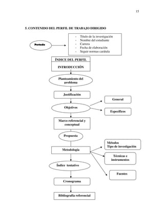 15




5. CONTENIDO DEL PERFIL DE TRABAJO DIRIGIDO

                             -     Título de la investigación
                             -     Nombre del estudiante
     Portada                 -     Carrera
                             -     Fecha de elaboración
                             -     Seguir normas carátula

               ÍNDICE DEL PERFIL

                 INTRODUCCIÓN


                 Planteamiento del
                     problema


                    Justificación
                                                            General

                     Objetivos
                                                          Específicos

                 Marco referencial y
                    conceptual


                     Propuesta

                                                        Métodos
                                                        Tipo de investigación
                    Metodología
                                                             Técnicas e
                                                           instrumentos
                Índice tentativo

                                                                Fuentes

                    Cronograma



                 Bibliografía referencial
 