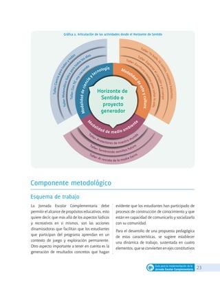 23Guía para la implementación de la
Jornada Escolar Complementaria
Taller: Yo bailo
,túcantas,nosotrosbailamos...
Taller: Exp
resarelcorazónyelcuerpo
Taller: Escritu
racreativaparasoñarlavida
Taller:Cienciaparatodosyt
odas
Taller:Matemáticalúdicaparato
dos los días
Taller:ConTICvoycreci
endo
M
odalidad de medio ambiente
Modalida
d
dearteycultura
Modalidaddecienciay
tecnología
Taller: Al rescate de la madre tierra
Taller: Sembrando semillas futuro
Taller: Protectores de nuestro mundo
Horizonte de
Sentido o
proyecto
generador
Componente metodológico
La Jornada Escolar Complementaria debe
permitir el alcance de propósitos educativos, esto
quiere decir, que más allá de los aspectos lúdicos
y recreativos en sí mismos, son las acciones
dinamizadoras que facilitan que los estudiantes
que participan del programa aprendan en un
contexto de juego y exploración permanente.
Otro aspecto importante a tener en cuenta es la
generación de resultados concretos que hagan
evidente que los estudiantes han participado de
procesos de construcción de conocimiento y que
están en capacidad de comunicarlo y socializarlo
con su comunidad.
Para el desarrollo de una propuesta pedagógica
de estas características, se sugiere establecer
una dinámica de trabajo, sustentada en cuatro
elementos, que se convierten en ejes constitutivos
Esquema de trabajo
Gráfica 2. Articulación de las actividades desde el Horizonte de Sentido
 