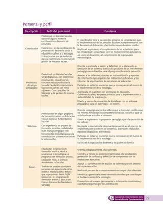 Descripción Perfil del profesional Funciones
Coordinador
Profesional en Ciencias Sociales,
opcional alguna maestría
en Educación o Gerencia de
proyectos.
Experiencia en la coordinación de
proyectos de desarrollo social o
educativo o afines a la estrategia.
Es importante que se evidencie
alguna experiencia en procesos de
gestión de recursos locales.
El coordinador tiene a su cargo los procesos de concertación para
la implementación de las Jornadas Escolares Complementarias con
la Secretaría de Educación y las instituciones educativas madre.
Realiza el seguimiento al cumplimiento de las actividades para
las modalidades concertadas con los establecimientos educativos,
así como al desarrollo y el cumplimiento de la propuesta
metodológica.
Profesional
de apoyo
pedagógico
Profesional en Ciencias Sociales
y/o pedagógicas, con experiencia
en proyectos educativos y/o
culturales relacionados con la
Jornada Escolar Complementaria
o proyectos afines con niños
y jóvenes. Con capacidad de
liderazgo y de gestión de recursos
locales.
Orienta y acompaña a tutores y talleristas en la planeación y
ejecución de los talleres y adecuada aplicación de los lineamientos
pedagógicos establecidos para el programa durante la ejecución.
Asesora a los talleristas y tutores en la consolidación y reportes
de información que requieren las instituciones educativas y los
informes de seguimiento a las secretarías de educación.
Participa en todas las reuniones que se convoquen en el marco de
la implementación de la estrategia.
Acompaña en la gestión con secretarías de educación,
Gobiernos locales y empresas privadas para la implementación y
sostenibilidad de la estrategia.
Diseña y ejecuta la planeación de los talleres con un enfoque
pedagógico para los talleristas y los tutores.
Talleristas
Profesionales en algún programa
de formación artística o Educación
Física o Ciencias Ambientales o
Sociales.
Con experiencia en proceso de
formación en estas modalidades,
buen manejo de grupo y de
herramientas tecnológicas para la
consolidación y sistematización de
la información.
Orienta pedagógicamente los talleres que se formulan, verifica que
los mismos fortalezcan las competencias básicas, sociales y que las
actividades se articulen al contexto.
Diseña e implementa la propuesta pedagógica para la ejecución de
los talleres.
Recolecta y sistematiza la información requerida en el proceso de
implementación (controles de asistencia, actividades realizadas,
registros fotográficos, entre otros).
Participa en todas las reuniones que se convoquen en el marco de
la implementación de la estrategia.
Facilita el diálogo con los docentes y los padres de familia.
Tutores
Estudiantes en proceso de
formación técnica, técnica
profesional o tecnológica en
programas de formación artística,
Educación Física o Ciencias
Ambientales o Sociales.
También se pueden considerar
personas con experiencia en las
distintas modalidades y énfasis
que se proponen desde la JEC
(proyectos  o  programas de
formación artística, Educación
Física o Ciencias Ambientales o
Sociales).
Orienta pedagógicamente a los talleristas.
Coordina y ejecuta las acciones encaminadas a la socialización,
generación de confianza y definición de compromisos con las
instituciones educativas.
Apoya la conformación del equipo de talleristas para el proceso
de implementación.
Realiza el proceso de acompañamiento en campo a los talleristas.
Identifica y genera relaciones interinstitucionales que contribuyen
al fortalecimiento de la estrategia.	
Proporciona de manera permanente la información cuantitativa y
cualitativa requerida por la Coordinación.
29Guía para la implementación de la
Jornada Escolar Complementaria
Personal y perfil
 