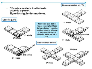  Cómo hacer el emplantillado de
acuerdo a planos:
Sigue los siguientes modelos.
Recuerda que debes
hacer un emplantillado
de los adobes y medios
adobes para la primera
y segunda hilada. El
mortero debe ser de 1
cm.
 