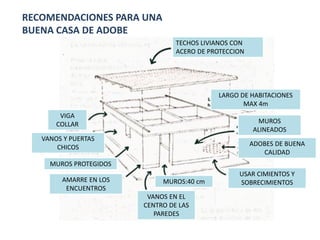 RECOMENDACIONES PARA UNA
BUENA CASA DE ADOBE
TECHOS LIVIANOS CON
ACERO DE PROTECCION
VIGA
COLLAR
VANOS Y PUERTAS
CHICOS
USAR CIMIENTOS Y
SOBRECIMIENTOS
ADOBES DE BUENA
CALIDAD
MUROS
ALINEADOS
VANOS EN EL
CENTRO DE LAS
PAREDES
MUROS:40 cm
MUROS PROTEGIDOS
AMARRE EN LOS
ENCUENTROS
LARGO DE HABITACIONES
MAX 4m
 