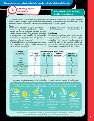 Guía práctica para el cuidado de la salud y nutrición de toda la familia
5
Información para mamás,
papás y cuidadores
Aún en este periodo es importante buscar la mayor diversidad de alimentos de cada grupo, al comer
casero y diverso, aumenta la probabilidad de consumir todos los nutrimentos que requerimos y así no es
necesario consumir suplementos (excepto durante el embarazo. Ver más abajo).
Menús
Para los menús semanales se sugiere considerar:
•Incorporar leguminosas (frijol, lentejas, garbanzos,
habas), ya que son excelentes alimentos que nos
brindan energía, proteína, fibra, vitaminas, minerales
y antioxidantes y son versátiles. Se recomienda
consumirlas al menos tres veces por semana. Se
recomienda preferir frijoles de la olla o si se
machacan, procurar no freírlos.
•Si tienen oportunidad, incorporen pescados como
atún (de preferencia fresco), sardinas y salmón, al
menos una vez por semana.
La siguiente imagen puede ayudarles a identificar la cantidad de una porción de cada grupo:
•Elaborar menús puede evitar que se echen a
perder alimentos y con ello el desperdicio.
Porciones
Respecto a las porciones, saber cuánto necesita
cada miembro de la familia es muy útil ya que
evita que se coma en exceso y se corrijan
cantidades que estaban acostumbrados a
comer de más. En el siguiente cuadro se
indican las porciones de cada grupo de
alimento para niñas y niños de 2 a 1
1 años:
Para información más detallada y conocer las porciones para adolescentes y adultos, consultar:
http://guiasalimentacionyactividadfisica.org.mx/pg/sugerencias-practicas/
Cocinar y comer
en familia
1.
QUESO
El pulgar
completo
equivale a la
cantidad de
queso.
GRASAS
La mitad del pulgar
equivale a la canti-
dad de aceite de
oliva, mantequilla o
cualquier otra
grasa.
ALIMENTOS DE
ORIGEN ANIMAL
La palma de la mano
(sin considerar los
dedos) equivale a
una porción de carne,
pescado o pollo.
CEREALES
El puño cerrado
equivale a la
porción, por
ejemplo, de arroz
o pasta.
FRUTAS Y
VERDURAS
Una porción es
lo que cabe en
una mano
ahuecada.
LEGUMINOSAS
Y SEMILLAS
La mano ahueacada
equivale a una
porción de legumi-
nosas (frijoles,
garbanzos, etc).
El tamaño de las manos indica el tamaño de la porción adecuada para cada miembro de la
familia. Midan así las porciones de cada tipo de alimento que incluirán en las comidas.
Elaborado con información de Academia Nacional de Medicina. Guías Alimentarias y de Actividad Física en contexto de sobrepeso y
obesidad en la población mexicana. Ciudad de México. ANM. 2015, p49.
4 a 5 años
1,300-1,500 kcal
3
2
5
1.5
1.5
2
2
3
6 a 8 años
1,500-1,600 kcal
3
2
6.5
1.5
2
2
2
4
9 a 11 años
1,700-1,800 kcal
3
2
7.5
2
2.5
2
2
4
2 a 3 años
1,000-1,200 kcal
2.5
1.5
3.5
1
1
2
1
3
Número de porciones al día
Grupos
de alimentos
Verduras
Frutas
Cereales
Leguminosas
Alimentos de origen animal
Leche, queso, yogurt
Azúcares
Grasas
 