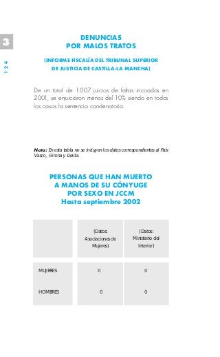 DENUNCIAS
3                     POR MALOS TRATOS
           (INFORME FISCALÍA DEL TRIBUNAL SUPERIOR
124




               DE JUSTICIA DE CASTILLA-LA MANCHA)



      De un total de 1.007 juicios de faltas incoados en
      2001, se enjuiciaron menos del 10% siendo en todos
      los casos la sentencia condenatoria.




      Nota: En esta tabla no se incluyen los datos correspondientes al País
      Vasco, Girona y Lleida.



              PERSONAS QUE HAN MUERTO
               A MANOS DE SU CÓNYUGE
                  POR SEXO EN JCCM
                 Hasta septiembre 2002



                                    (Datos:                 (Datos:
                                Asociaciones de          Ministerio del
                                   Mujeres)                Interior)




        MUJERES                       0                       0



        HOMBRES                         0                      0
 
