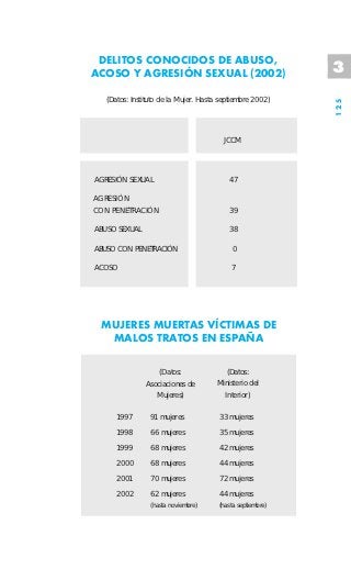 DELITOS CONOCIDOS DE ABUSO,
ACOSO Y AGRESIÓN SEXUAL (2002)                              3
   (Datos: Instituto de la Mujer. Hasta septiembre 2002)




                                                            125
                                        JCCM




AGRESIÓN SEXUAL                           47

AGRESIÓN
CON PENETRACIÓN                           39

ABUSO SEXUAL                              38

ABUSO CON PENETRACIÓN                       0

ACOSO                                      7




 MUJERES MUERTAS VÍCTIMAS DE
  MALOS TRATOS EN ESPAÑA

                   (Datos:               (Datos:
               Asociaciones de        Ministerio del
                  Mujeres)              Interior)

      1997       91 mujeres            33 mujeres

      1998       66 mujeres            35 mujeres

      1999       68 mujeres            42 mujeres

      2000       68 mujeres            44 mujeres

      2001       70 mujeres            72 mujeres

      2002       62 mujeres            44 mujeres
                 (hasta noviembre)     (hasta septiembre)
 