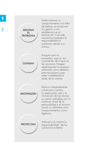 1    Suele achacar su
     comportamiento a la falta
     de trabajo, el exceso en
     los gastos, a sus
24




     problemas con el
     alcohol, etc. Con este
     mecanismo trasladan la
     responsabilidad a
     cuestiones ajenas a si
     mismos.


     Asegura que no
     recuerdan, que no son
     conscientes de lo que se
     les recrimina. Niegan
     abiertamente los ataques
     utilizando como defensa
     este mecanismo para
     restar credibilidad al
     relato de la víctima.


     Explica coherentemente
     conductas y hechos.
     La explicación real y la
     motivación de las mismas
     no serían admitidas por la
     instancia moral de la
     personalidad si el entorno
     social no admitiese esos
     comportamientos como
     legítimos.


     Atribuye a la víctima la
     responsabilidad de las
     conductas violentas.
 