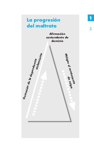 La progresión                                    1
      del maltrato




                                                       33
                           Afirmación
                         contundente de
                    to      dominio




                                    Mitig
               mien
          aisla ia




                                      ar e
              nc
          nde




                                           ls
                                       entim e culpa
         epe
      la d




                                            d
                                            iento
   n de
 tació
Ges
 