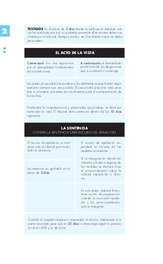 TESTIGOS En el plazo de 3 días desde la notificación deberán indi-
2    car las personas que por no poderlas presentar ellas mismas deben ser
     citadas por el tribunal, (testigos, peritos, etc.) facilitando todos los datos
     personales.
86




                            EL ACTO DE LA VISTA

     Comenzará con una exposición               A continuación el demandado
     por el demandante fundamentan-             podrá formular las alegaciones
     do sus peticiones.                         que a su derecho convenga.


     Las partes propondrán las pruebas y las admitidas se practicarán segui-
     damente siempre que sea posible. El juez podrá proponer otras prue-
     bas si considera que estas son insuficientes para el esclarecimiento de
     los hechos.


     Finalizada la comparecencia y practicadas las pruebas, se dará por
     terminada la vista. El tribunal dicta sentencia dentro de los 10 días
     siguientes.


                                LA SENTENCIA
         CONTRA LA SENTENCIA CABE RECURSO DE APELACION

     El recurso de apelación se inter-          El recurso de apelación sus-
     pone ante el tribunal que ha dic-          penderá la eficacia de las
     tado la sentencia.                         medidas acordadas.

                                                Si la impugnación afecta úni-
                                                camente a todas o algunas de
                                                las medidas se declara firme
     La sentencia es apelable en el             el pronunciamiento sobre la
     plazo de 5 días.                           nulidad, separación o divor-
                                                cio.


                                                 En este plazo, deberá formu-
                                                 larse escrito de preparación
                                                 citando la resolución apela-
                                                 da y los pronunciamientos
                                                 que se impugnan.


     Cuando el juzgado tenga por preparado el recurso, emplazará a la
     parte recurrente para que en 20 días lo interponga según lo previsto
     en el art. 458 y ss. de la lec.
 